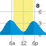 North Santee Bridge tide chart for Friday, December 8, 2023