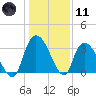 North Santee Bridge tide chart for Thursday, January 11, 2024