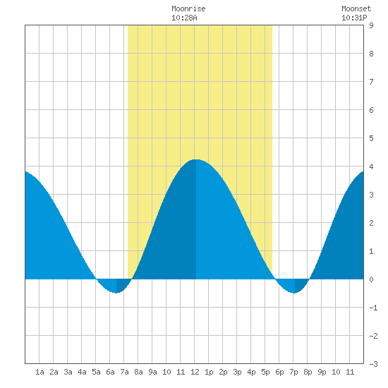 North Santee Bridge tide chart for Monday, January 15, 2024