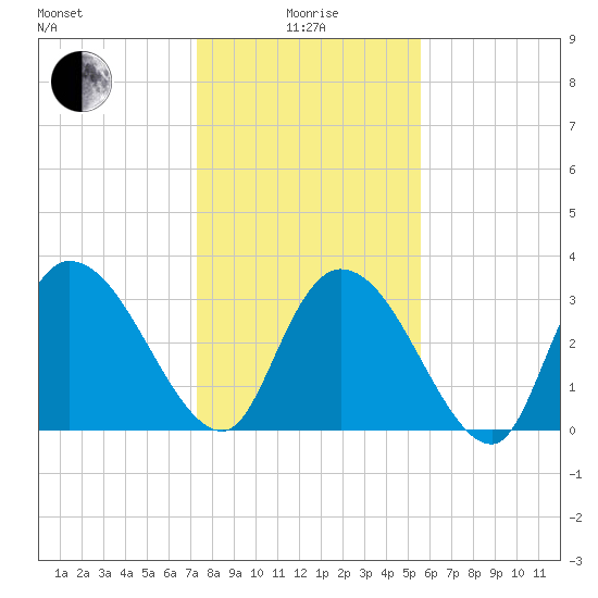 North Santee Bridge tide chart for Wednesday, January 17, 2024