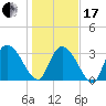 North Santee Bridge tide chart for Wednesday, January 17, 2024