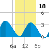North Santee Bridge tide chart for Thursday, January 18, 2024