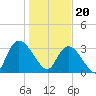 North Santee Bridge tide chart for Saturday, January 20, 2024