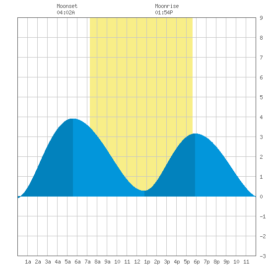North Santee Bridge tide chart for Sunday, January 21, 2024