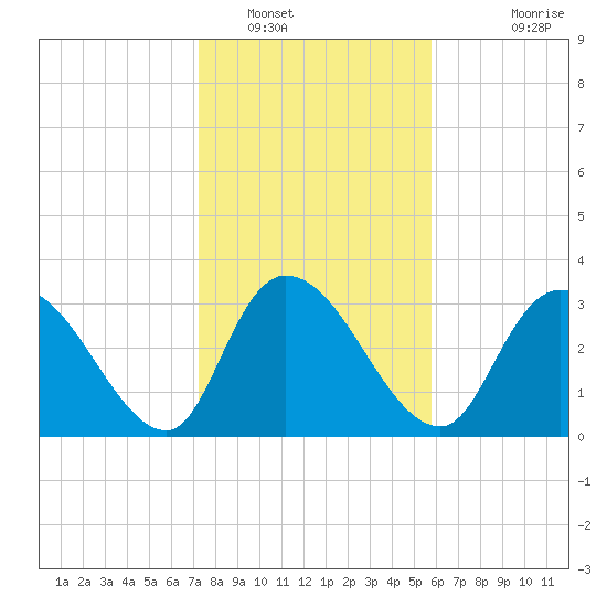 North Santee Bridge tide chart for Monday, January 29, 2024