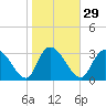North Santee Bridge tide chart for Monday, January 29, 2024