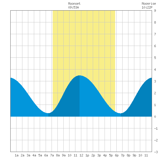 North Santee Bridge tide chart for Tuesday, January 30, 2024