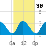 North Santee Bridge tide chart for Tuesday, January 30, 2024