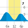 North Santee Bridge tide chart for Sunday, January 7, 2024