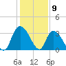 North Santee Bridge tide chart for Tuesday, January 9, 2024