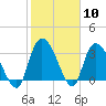 North Santee Bridge tide chart for Saturday, February 10, 2024