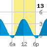 North Santee Bridge tide chart for Tuesday, February 13, 2024