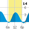 North Santee Bridge tide chart for Wednesday, February 14, 2024