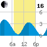 North Santee Bridge tide chart for Friday, February 16, 2024