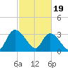 North Santee Bridge tide chart for Monday, February 19, 2024