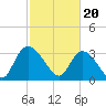 North Santee Bridge tide chart for Tuesday, February 20, 2024