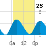 North Santee Bridge tide chart for Friday, February 23, 2024