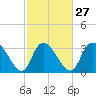 North Santee Bridge tide chart for Tuesday, February 27, 2024