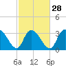 North Santee Bridge tide chart for Wednesday, February 28, 2024
