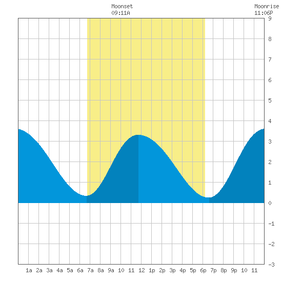 North Santee Bridge tide chart for Thursday, February 29, 2024