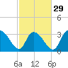 North Santee Bridge tide chart for Thursday, February 29, 2024