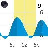 North Santee Bridge tide chart for Friday, February 9, 2024