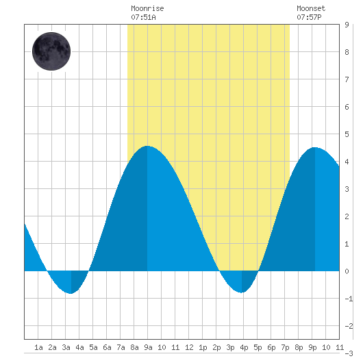 North Santee Bridge tide chart for Sunday, March 10, 2024
