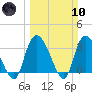 North Santee Bridge tide chart for Sunday, March 10, 2024