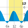 North Santee Bridge tide chart for Tuesday, March 12, 2024
