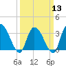 North Santee Bridge tide chart for Wednesday, March 13, 2024