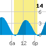 North Santee Bridge tide chart for Thursday, March 14, 2024