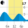 North Santee Bridge tide chart for Sunday, March 17, 2024