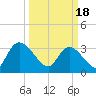 North Santee Bridge tide chart for Monday, March 18, 2024