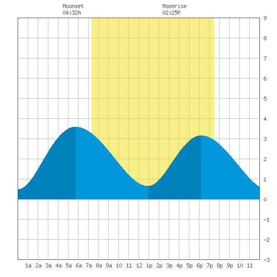 North Santee Bridge tide chart for Tuesday, March 19, 2024