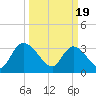North Santee Bridge tide chart for Tuesday, March 19, 2024