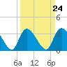 North Santee Bridge tide chart for Sunday, March 24, 2024