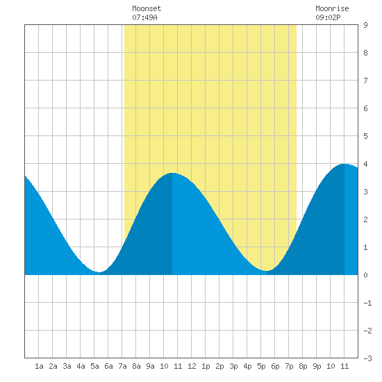 North Santee Bridge tide chart for Tuesday, March 26, 2024
