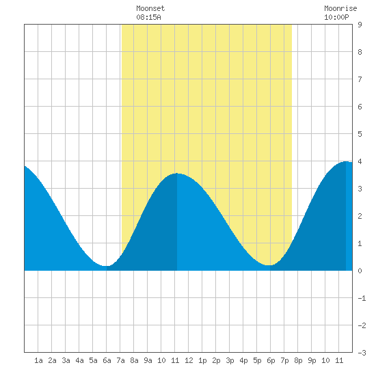 North Santee Bridge tide chart for Wednesday, March 27, 2024