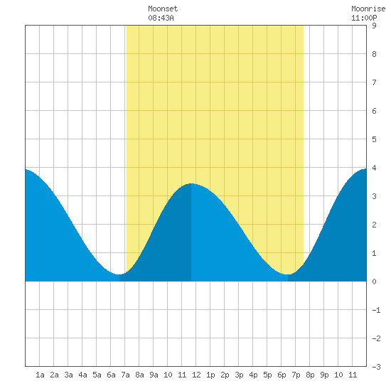 North Santee Bridge tide chart for Thursday, March 28, 2024