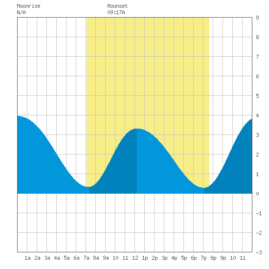 North Santee Bridge tide chart for Friday, March 29, 2024