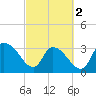 North Santee Bridge tide chart for Saturday, March 2, 2024