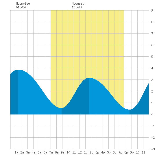 North Santee Bridge tide chart for Sunday, March 31, 2024