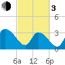 North Santee Bridge tide chart for Sunday, March 3, 2024