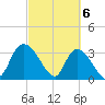 North Santee Bridge tide chart for Wednesday, March 6, 2024