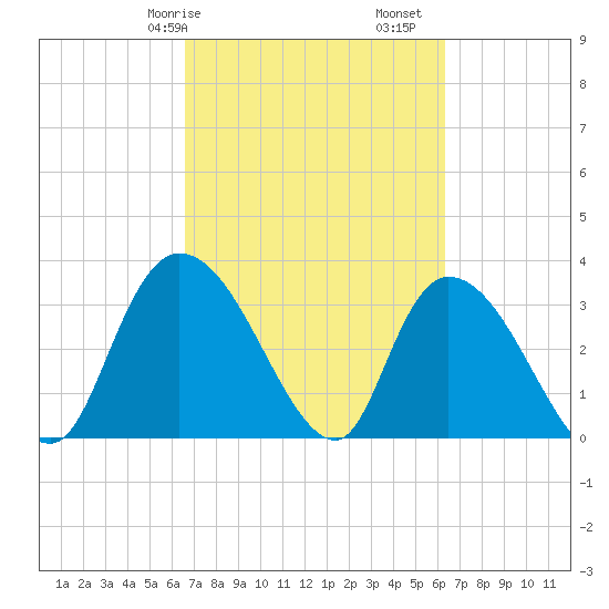North Santee Bridge tide chart for Thursday, March 7, 2024