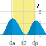 North Santee Bridge tide chart for Thursday, March 7, 2024