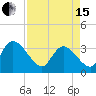 North Santee Bridge tide chart for Monday, April 15, 2024