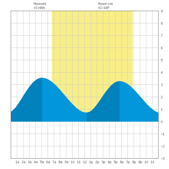 North Santee Bridge tide chart for Wednesday, April 17, 2024