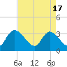 North Santee Bridge tide chart for Wednesday, April 17, 2024