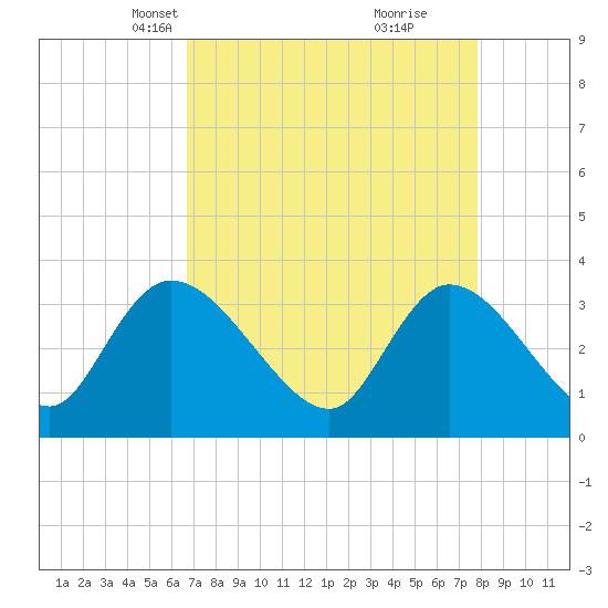 North Santee Bridge tide chart for Thursday, April 18, 2024